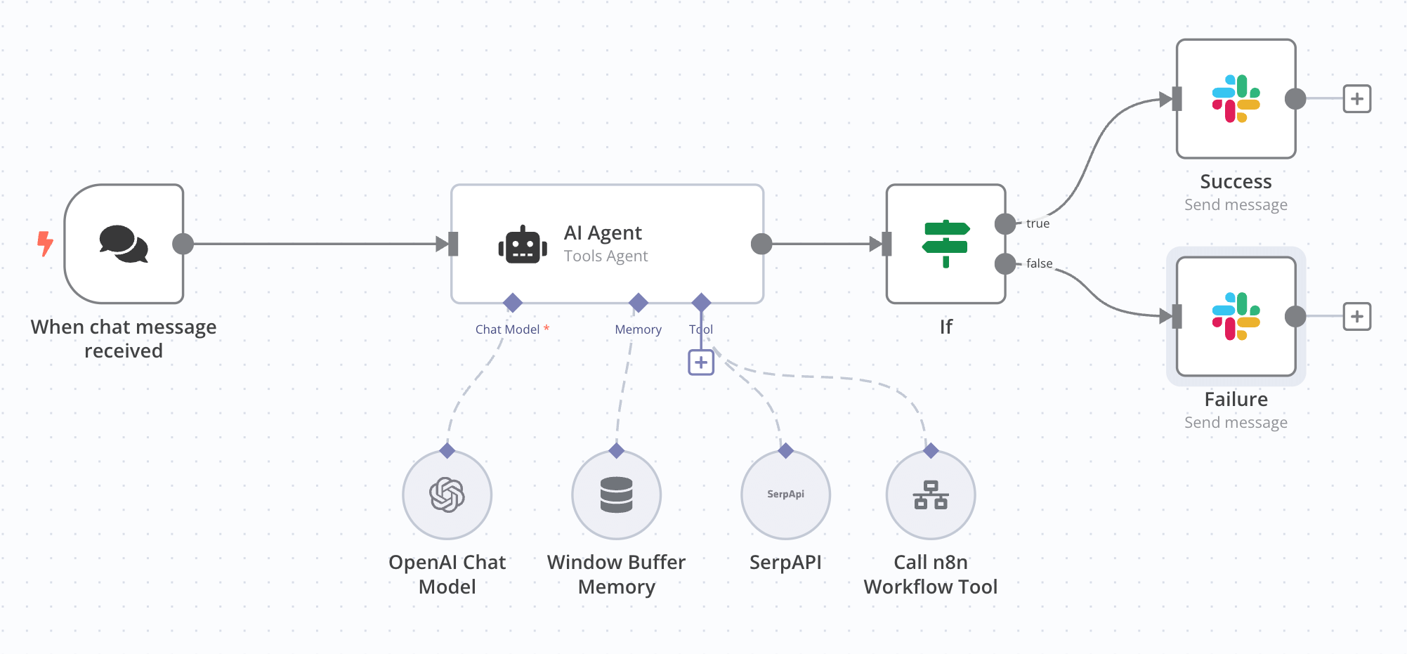 AI Automation Workflow